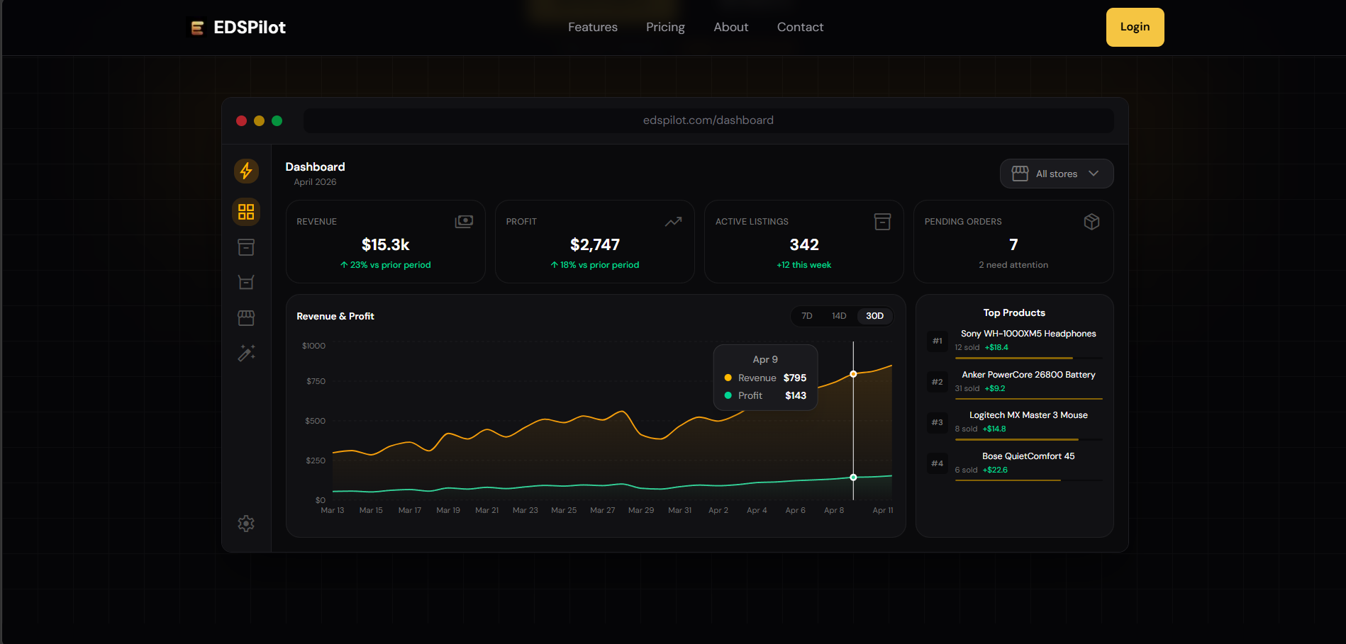 EDSPilot dashboard overview showing revenue, profit, listings, and product analytics